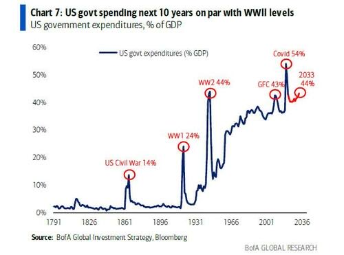 ​黃金市值創新高 20 兆美元，美國國債與「避險」越來越遠？