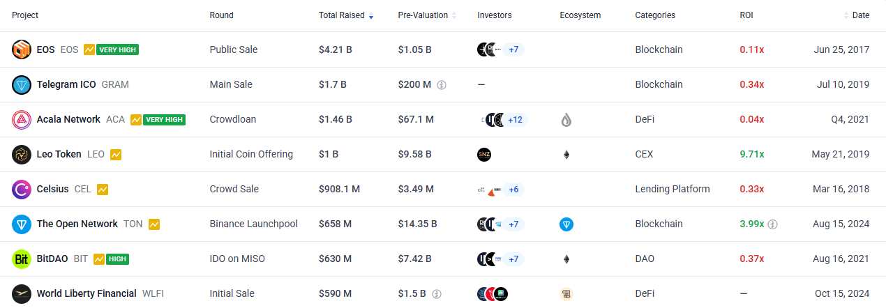 ​川普加密專案WLFI完成5.9億美元代幣銷售，孫哥成幕後大功臣