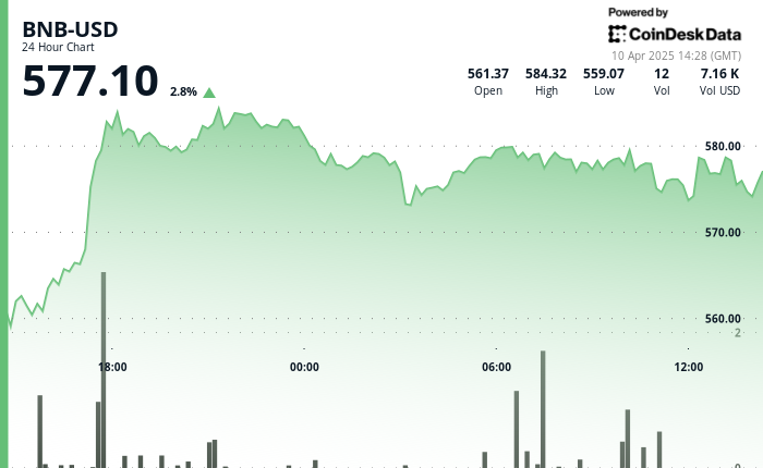 BNB Plunges 11.6% Before Staging Massive Recovery Amid Trump Tariff Concerns