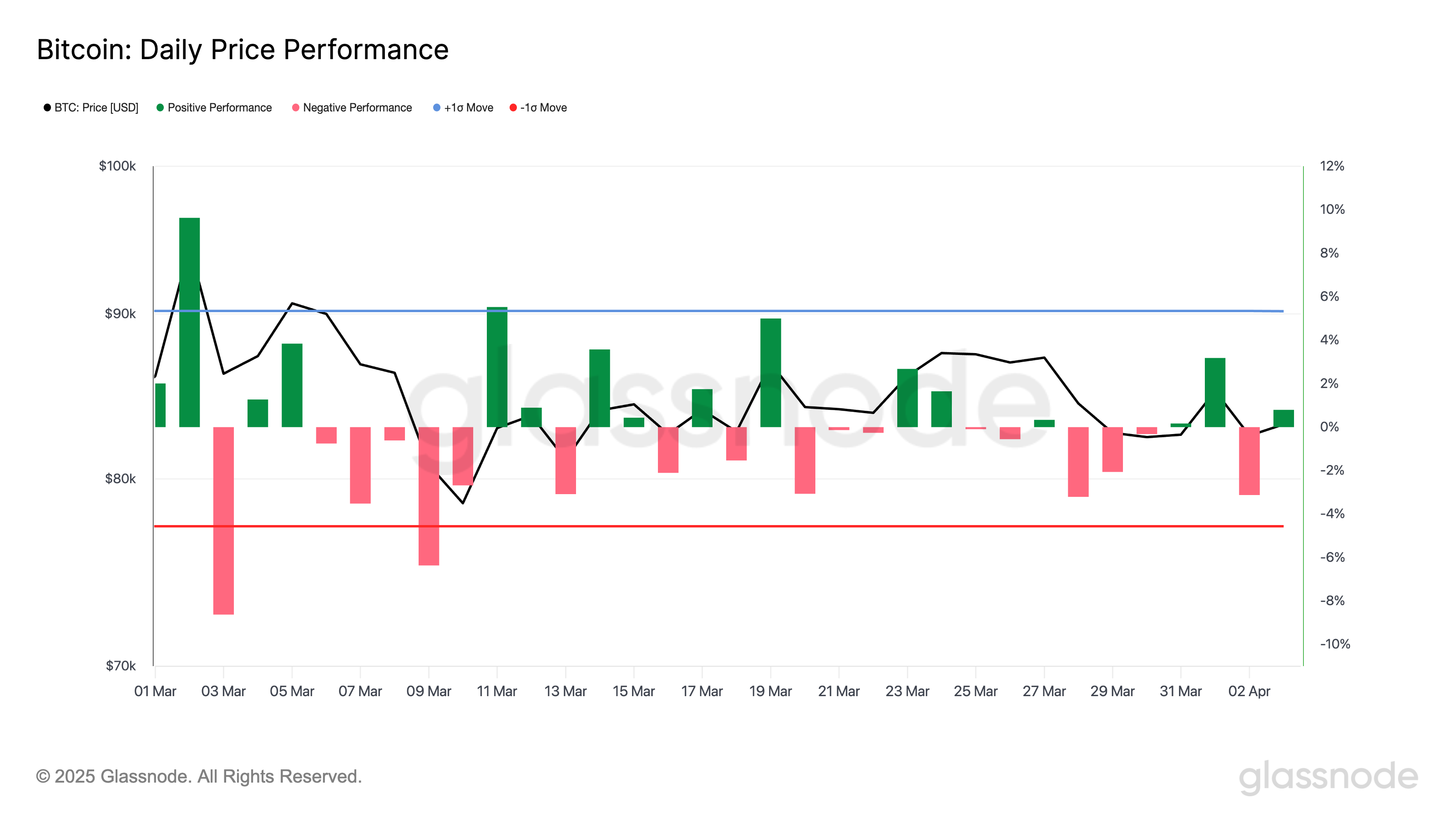Nasdaq Composite Saw One of Its Worst Days Since 2000 While Bitcoin Held Steady