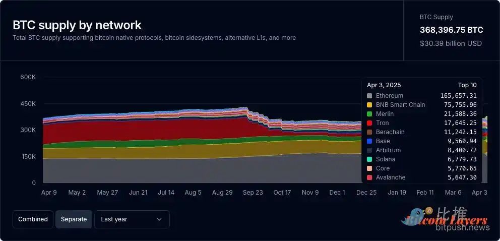 Bankless：300 亿 BTC 沉睡 DeFi 门外，链上发展是否成破局关键？