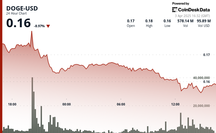 Dogecoin Volatility Surge: From Stability to Dramatic Decline