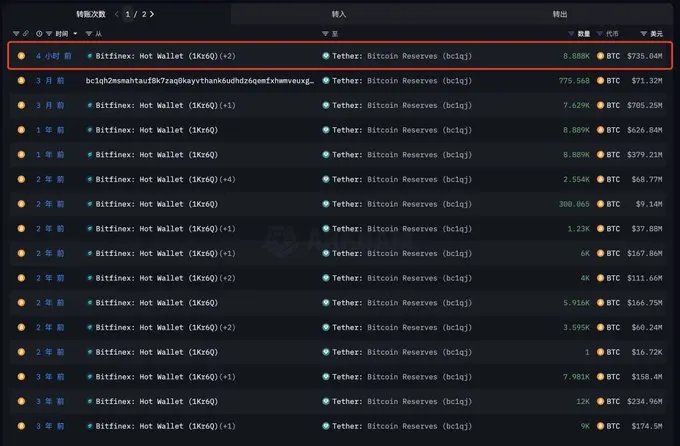 数据：Tether 今年 Q1 又购买 8,888 枚 BTC ，约合 7.35 亿美元