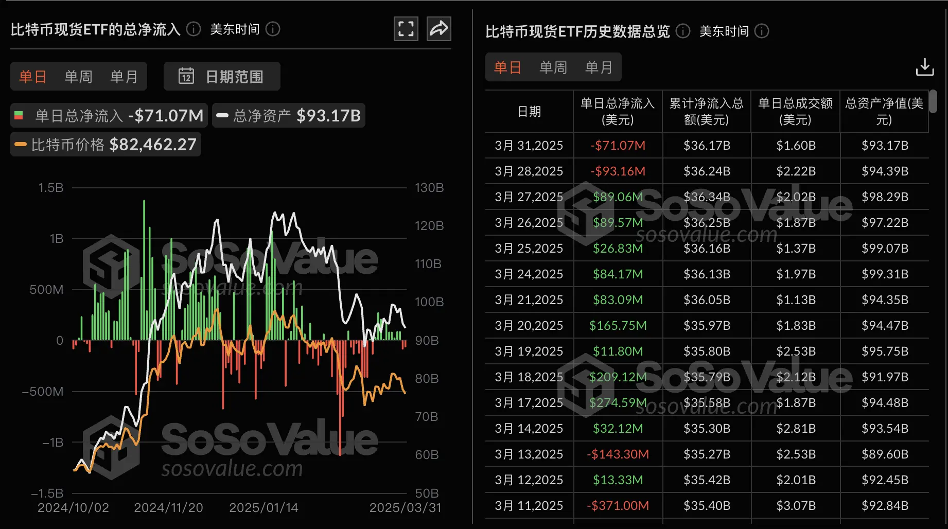 数据：比特币现货 ETF 昨日总净流出 7107.50 万美金，仅贝莱德比特币 ETF IBIT 实现净流入