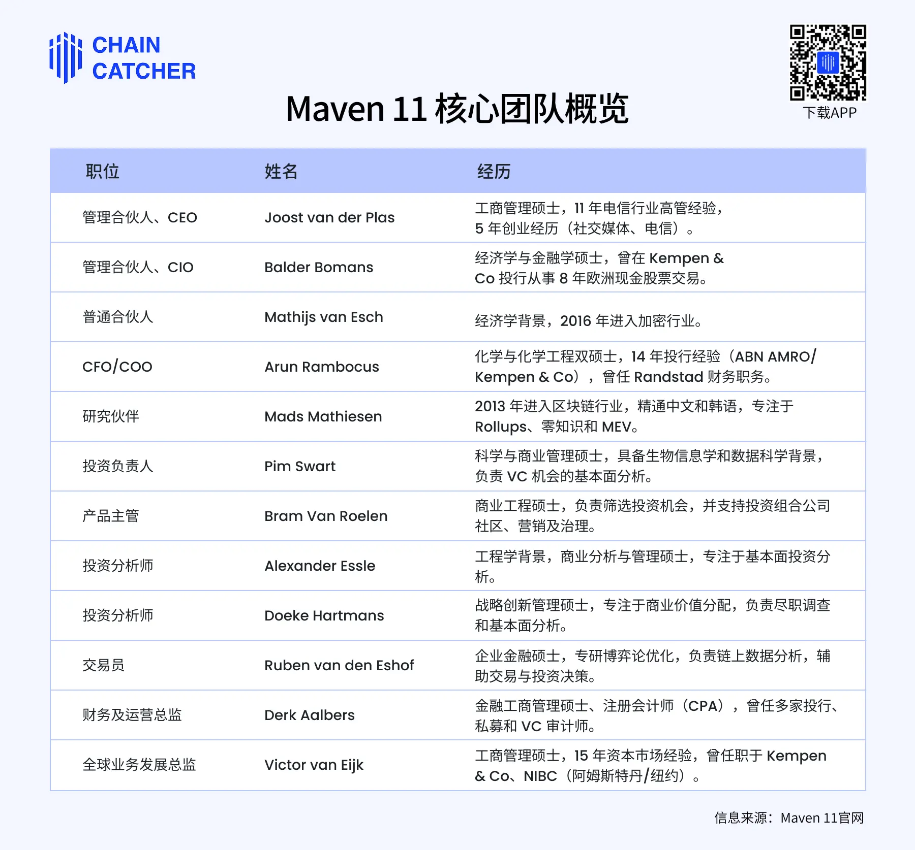 全面解读 Maven 11：十年征程，从加密风投先锋到金融集团