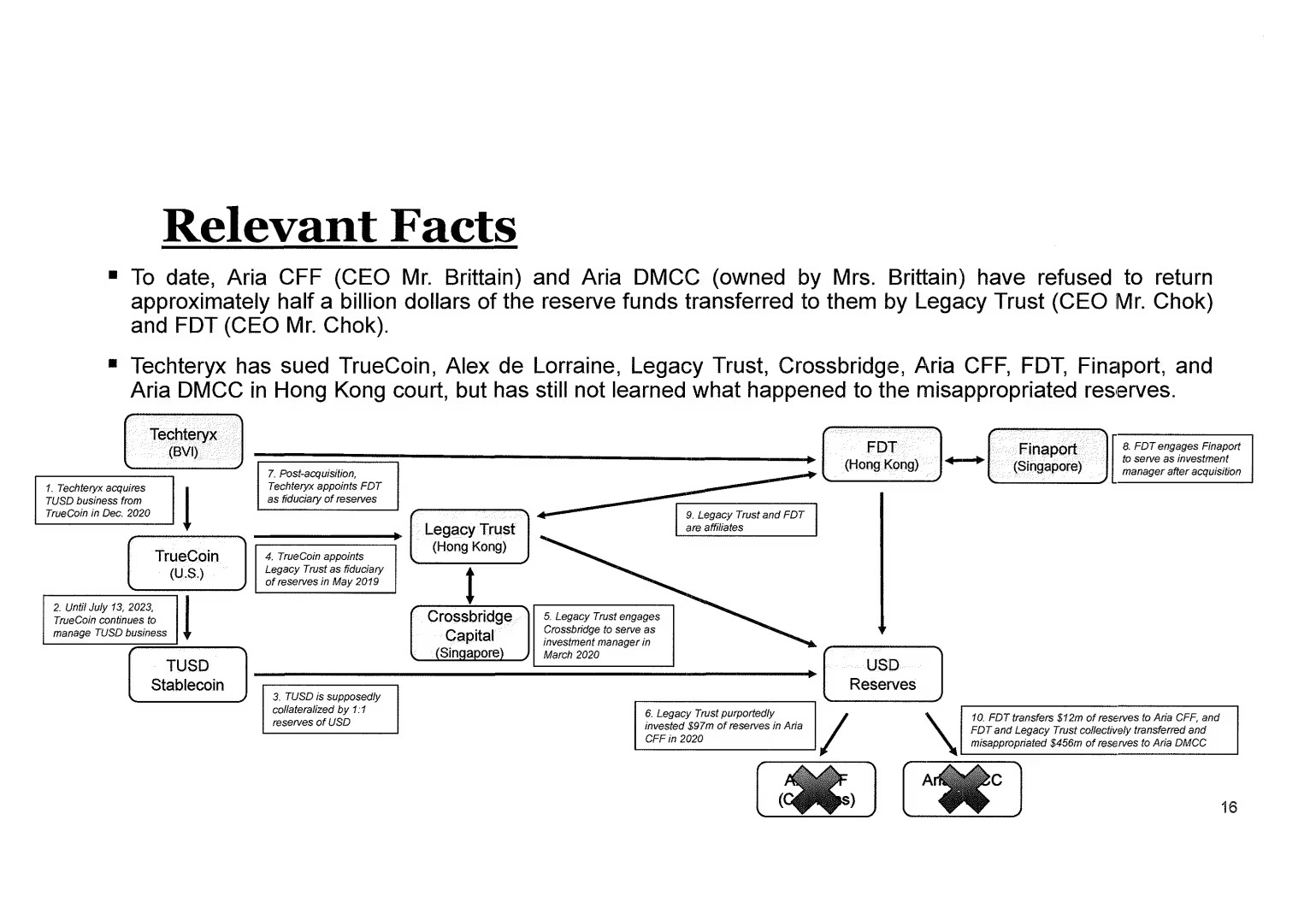 孙宇晨打官司:花 4.56 亿美元为 TUSD 纾困,告 First Digital Trust 的储备金被挪用投资?