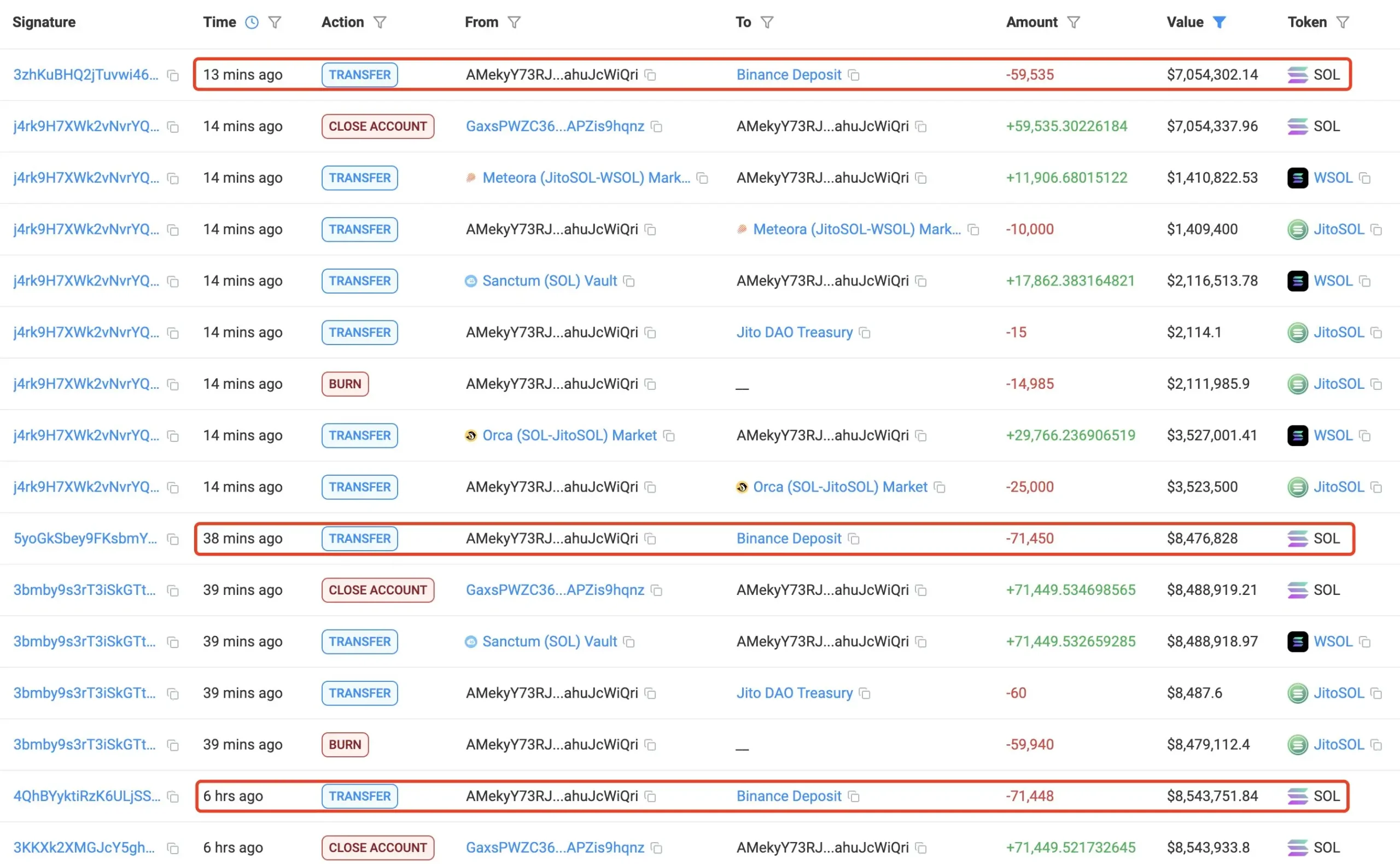 数据：某巨鲸再次向币安存入 130,985 枚 SOL，价值约 1550 万美元