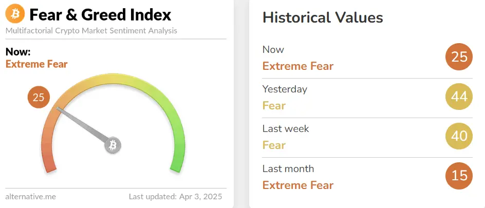 加密恐慌与贪婪指数降至 25，处于极度恐慌状态