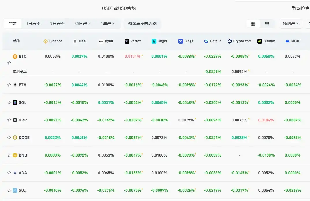 数据:当前主流 CEX、DEX 资金费率显示市场已全面看跌
