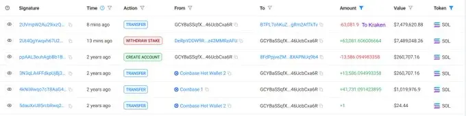 数据：休眠 1.6 年的鲸鱼解锁逾 6.3 万枚 SOL 存入 Kraken，获利 620 万美元