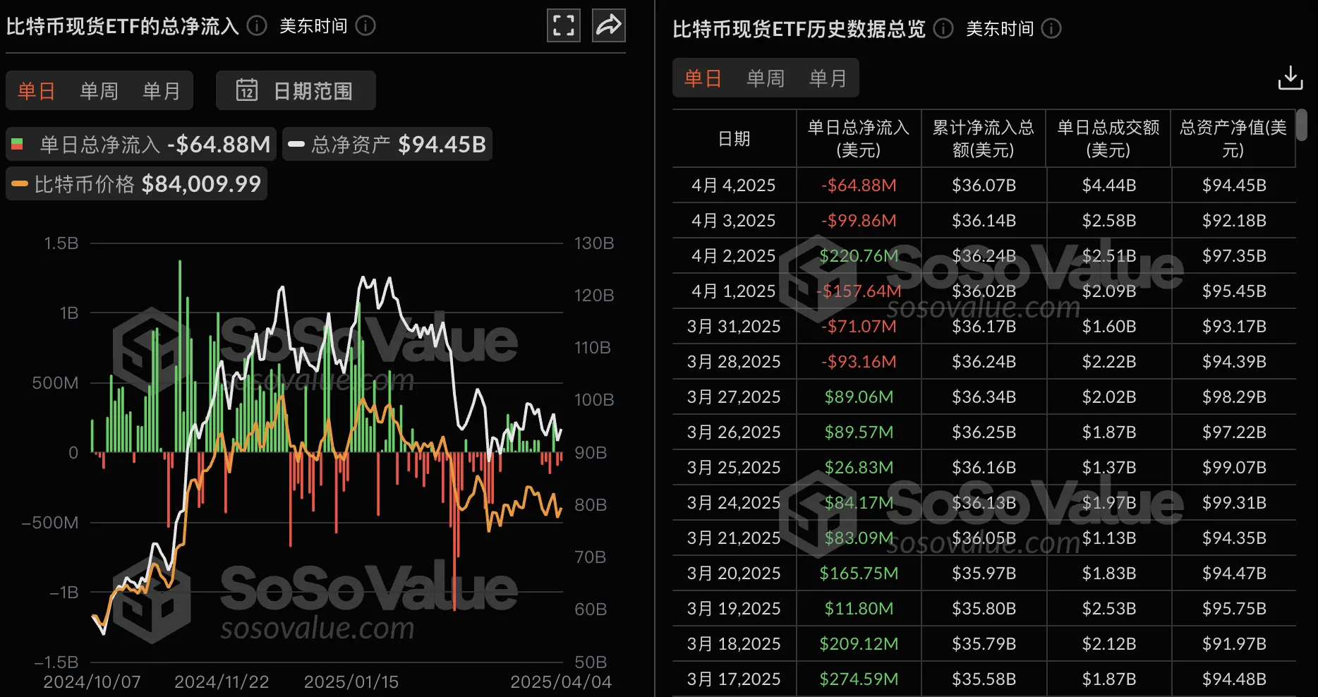 数据:比特币现货 ETF 昨日总净流出 6487.76 万美元,十二支 ETF 无一净流入