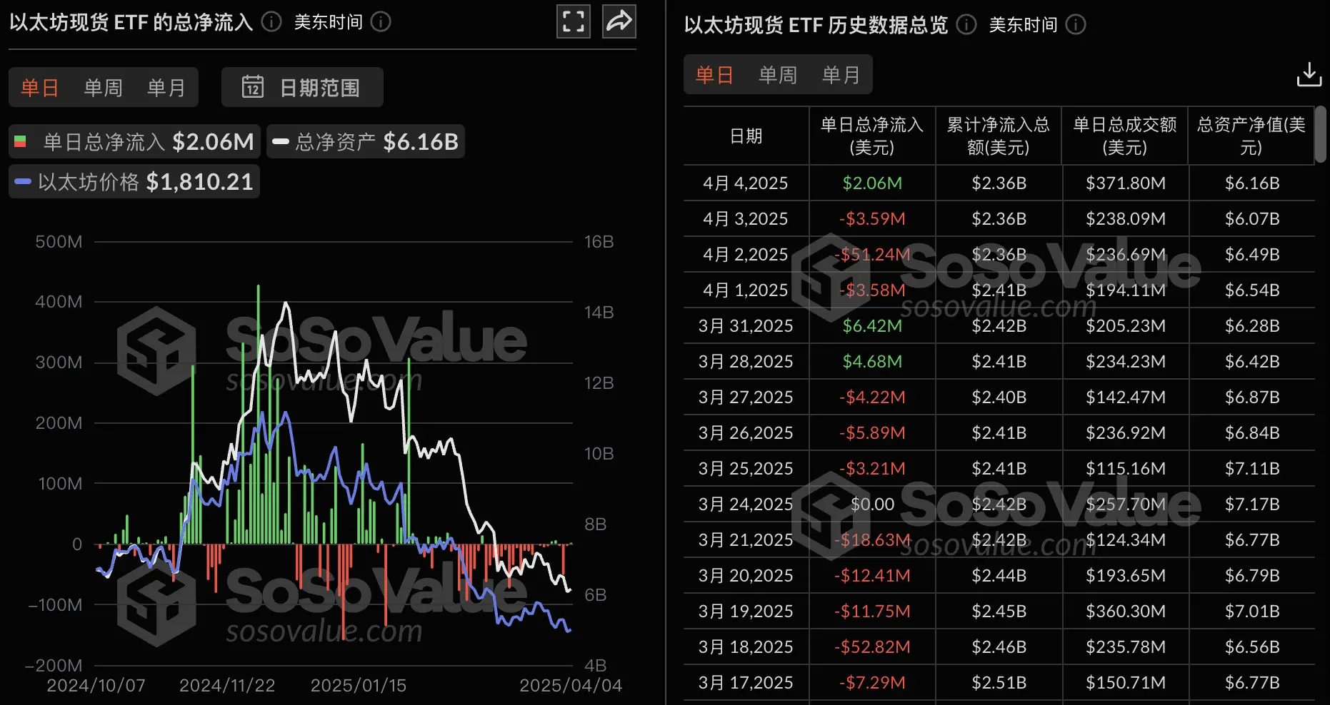数据:以太坊现货 ETF 昨日总净流入 206.27 万美元,九支 ETF 无一净流出
