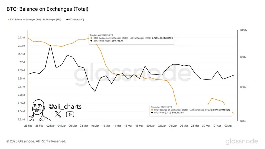 分析师：91900 枚 BTC 于过去 1 个月从交易所被提取
