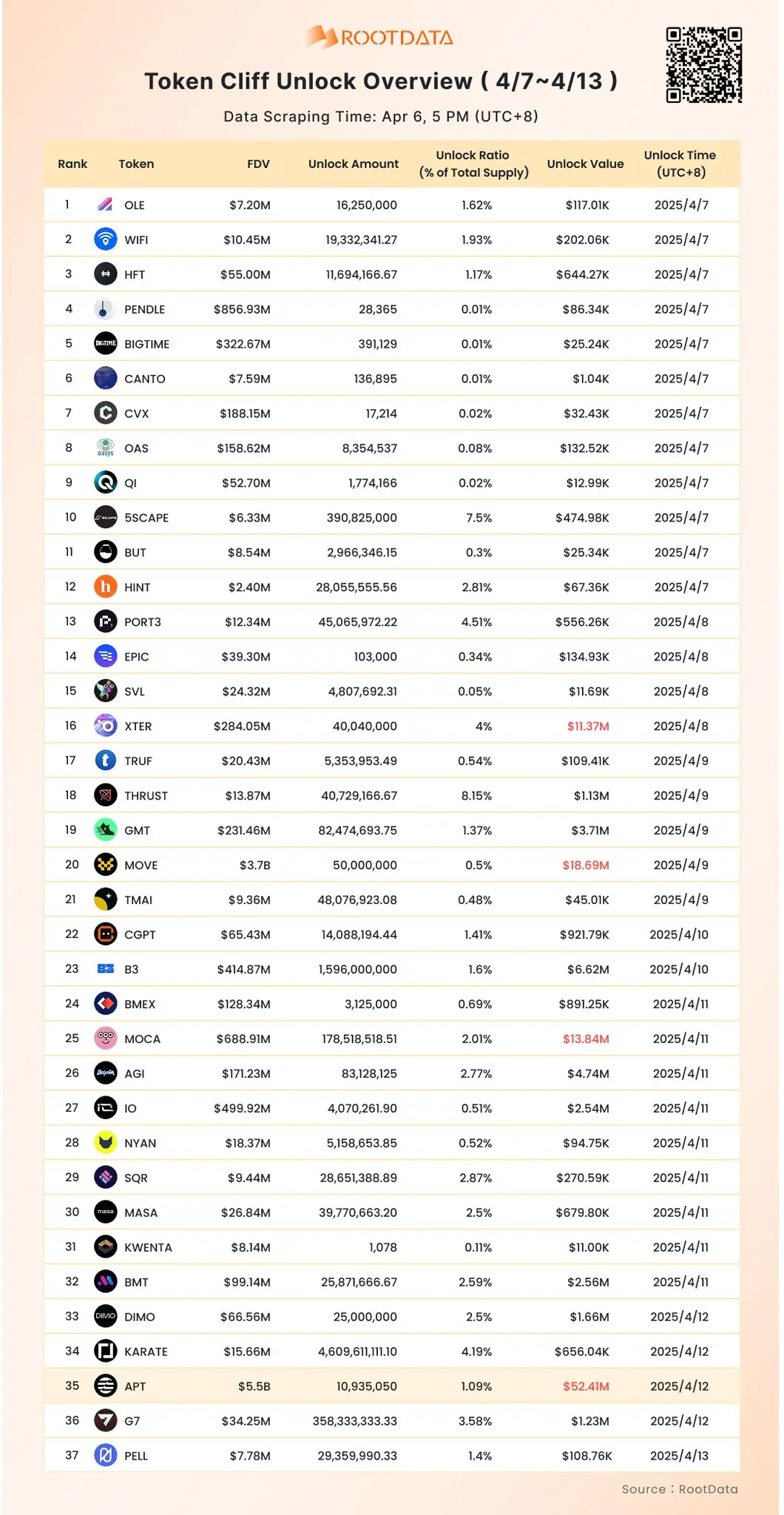 RootData:下周有 37 种代币迎来一次性解锁,其中 APT、MOVE、MOCA 和 XTER 解锁价值逾 1000 万美元
