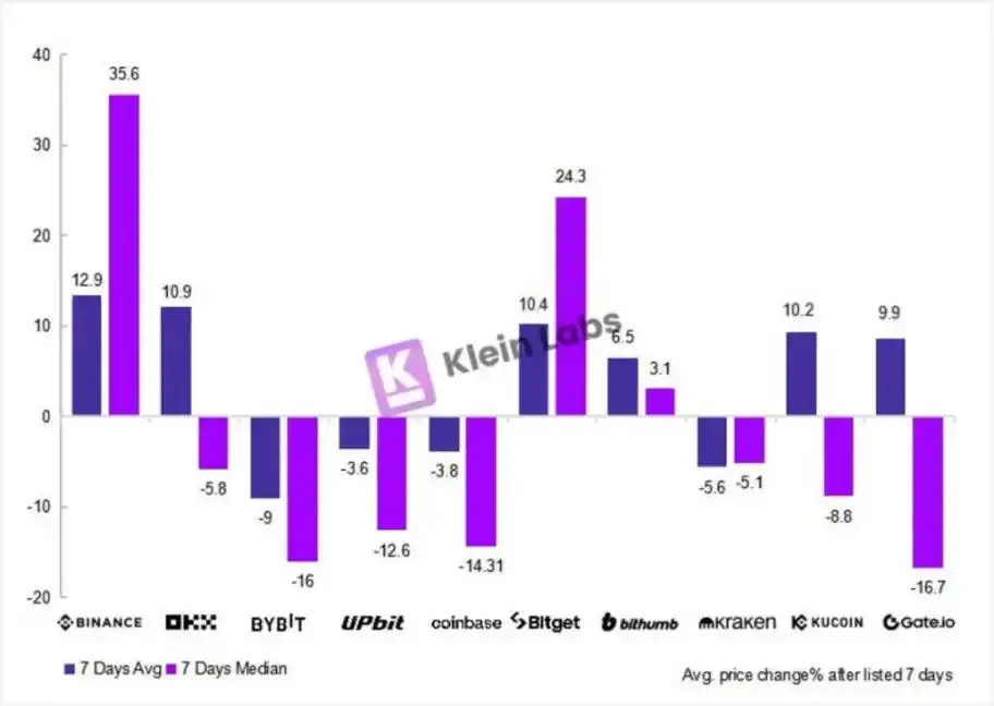 数据：24 年上币表现最佳的 CEX 为币安、OKX 和 Bitget