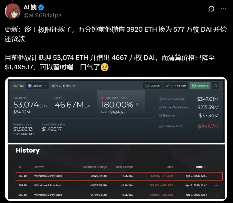 数据：“56995 枚 ETH 濒临清算巨鲸”抛售 3920 枚 ETH 换为 577 万枚 DAI 并偿还贷款