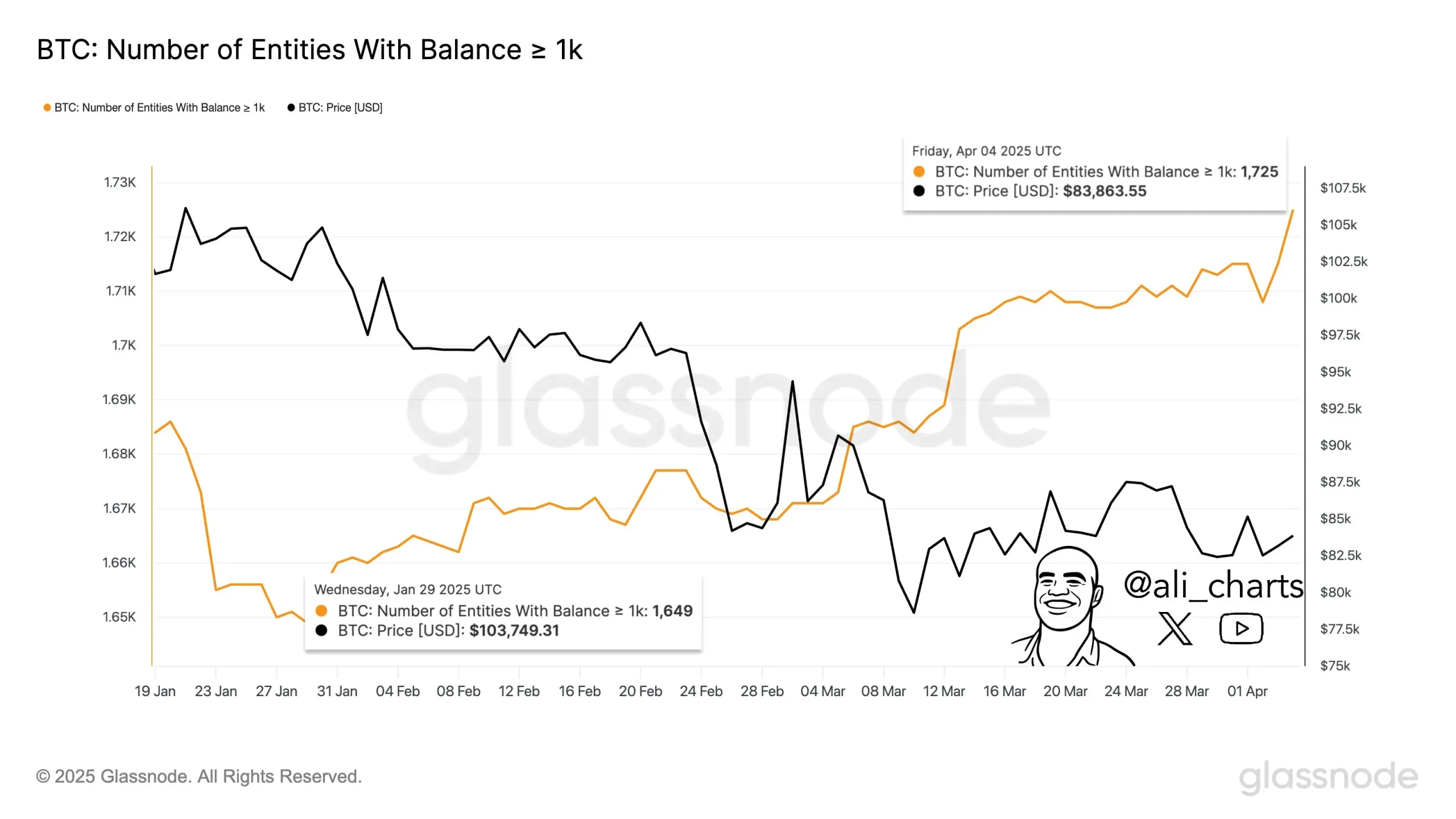 数据：持有超千枚 BTC 地址两月增 76 个，机构需求上升