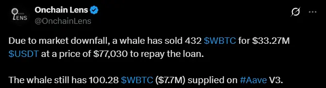 数据：某鲸鱼以 7.7 万美元均价抛售 432 枚 WBTC，用于偿还贷款