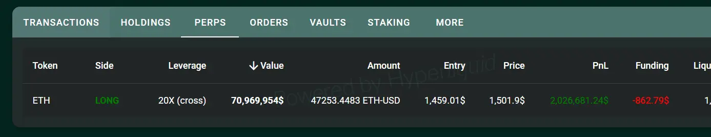 数据：Hyperliquid 上 50 倍杠杆巨鲸 ETH 多单现已浮盈超 200 万美元