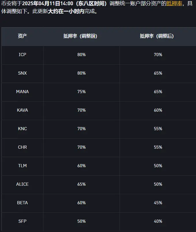 币安将调整多个币种组合保证金抵押率