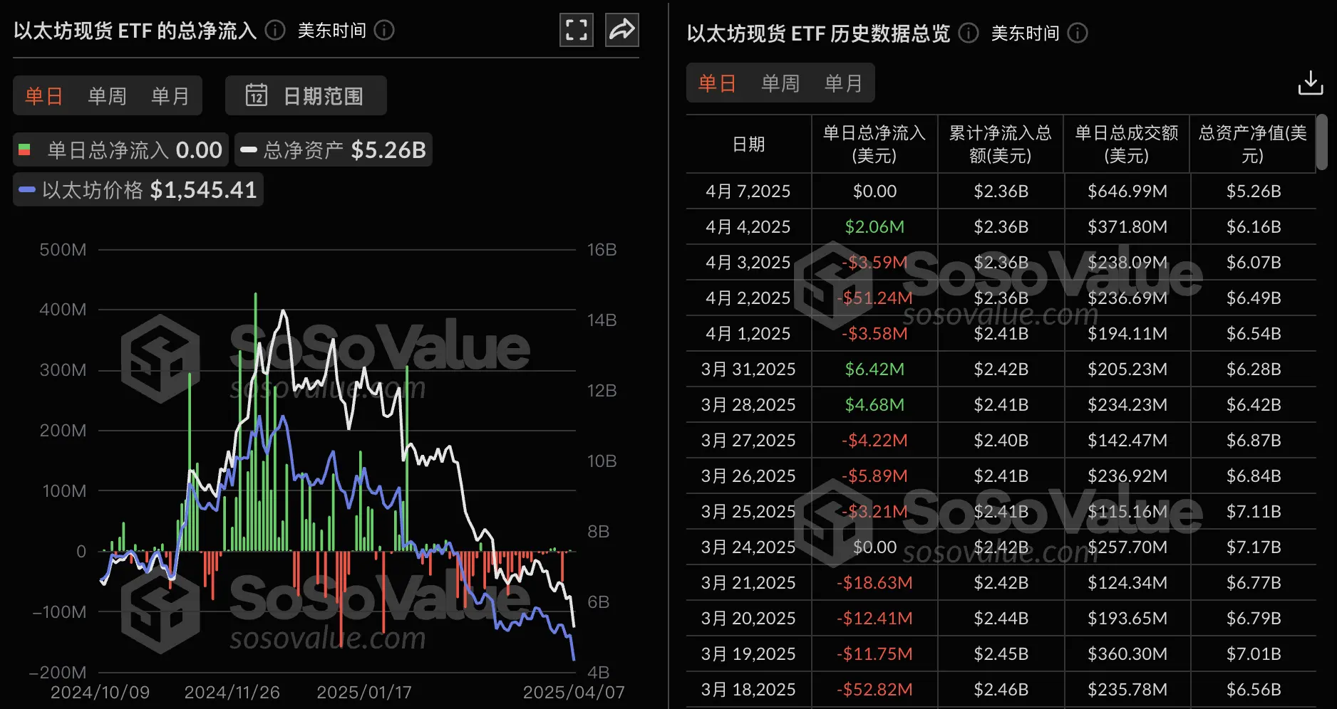 数据：以太坊现货 ETF 昨日零流入