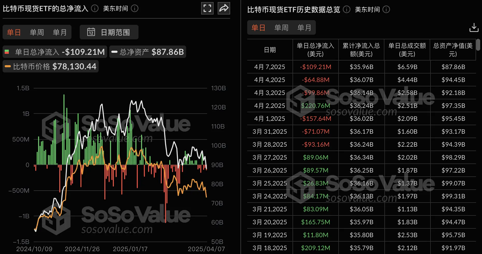 数据:比特币现货 ETF 昨日总净流出 1.09 亿美元,连续三日净流出