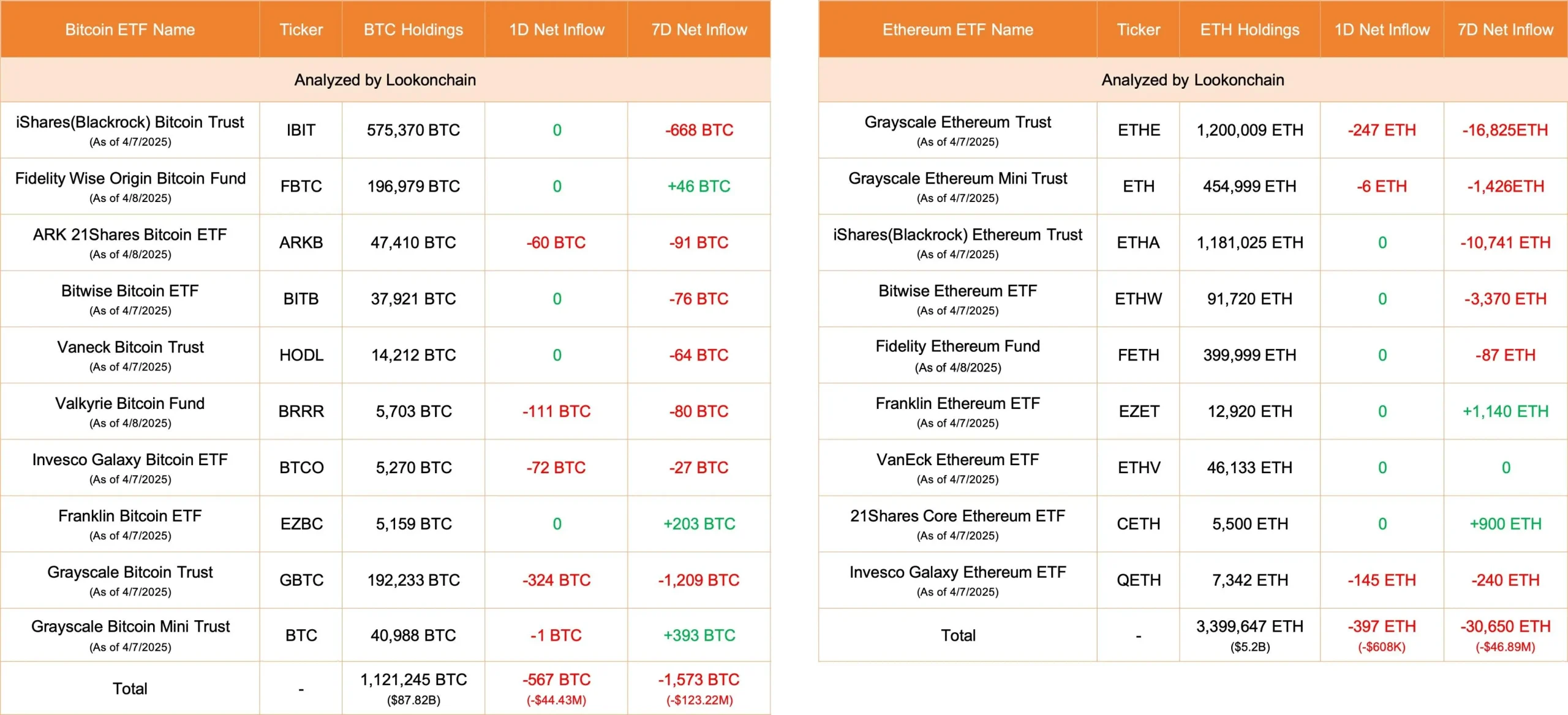 数据:今日美国比特币 ETF 净流出 567 枚 BTC,以太坊 ETF 净流出 397 枚 ETH