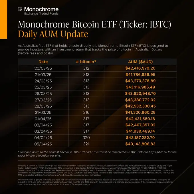 数据：澳大利亚 Monochrome 现货比特币 ETF 持仓升至 321 枚 BTC