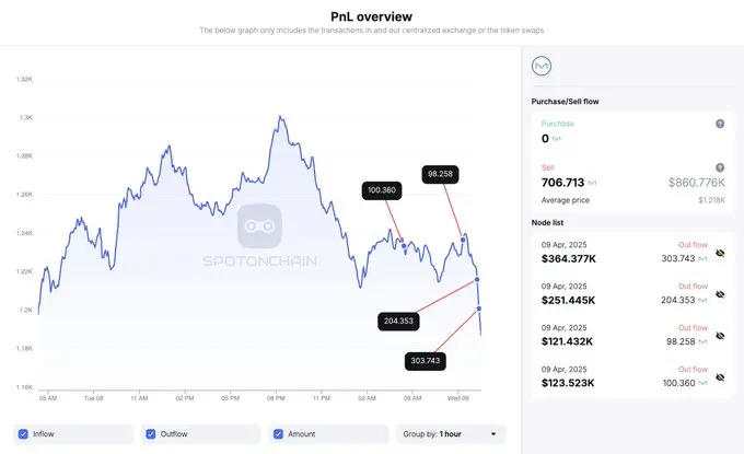 7 Siblings 疑似抛售 MKR，目前仍持有 6293 枚