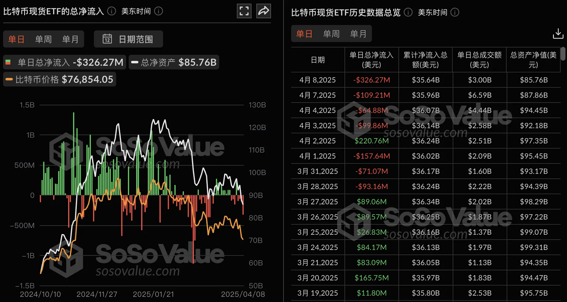 数据:比特币现货 ETF 昨日总净流出 3.26 亿美金,持续 4 日净流出