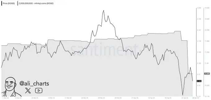 数据：鲸鱼于过去 48 小时内卖出超 13.2 亿枚 DOGE
