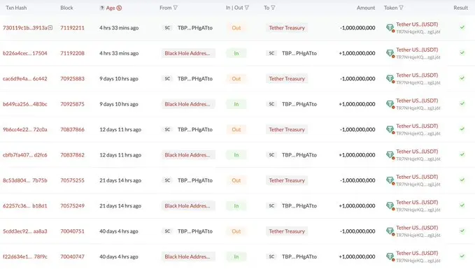 数据：Tether Treasury 于 4 小时前在 Tron Network 上新铸造 10 亿枚 USDT