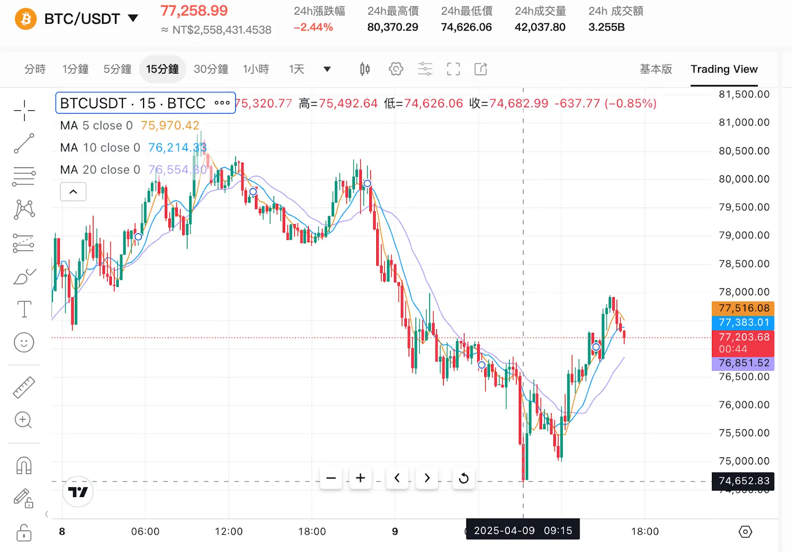 关税冲突升级,降息预期升温,比特币止跌小幅反弹