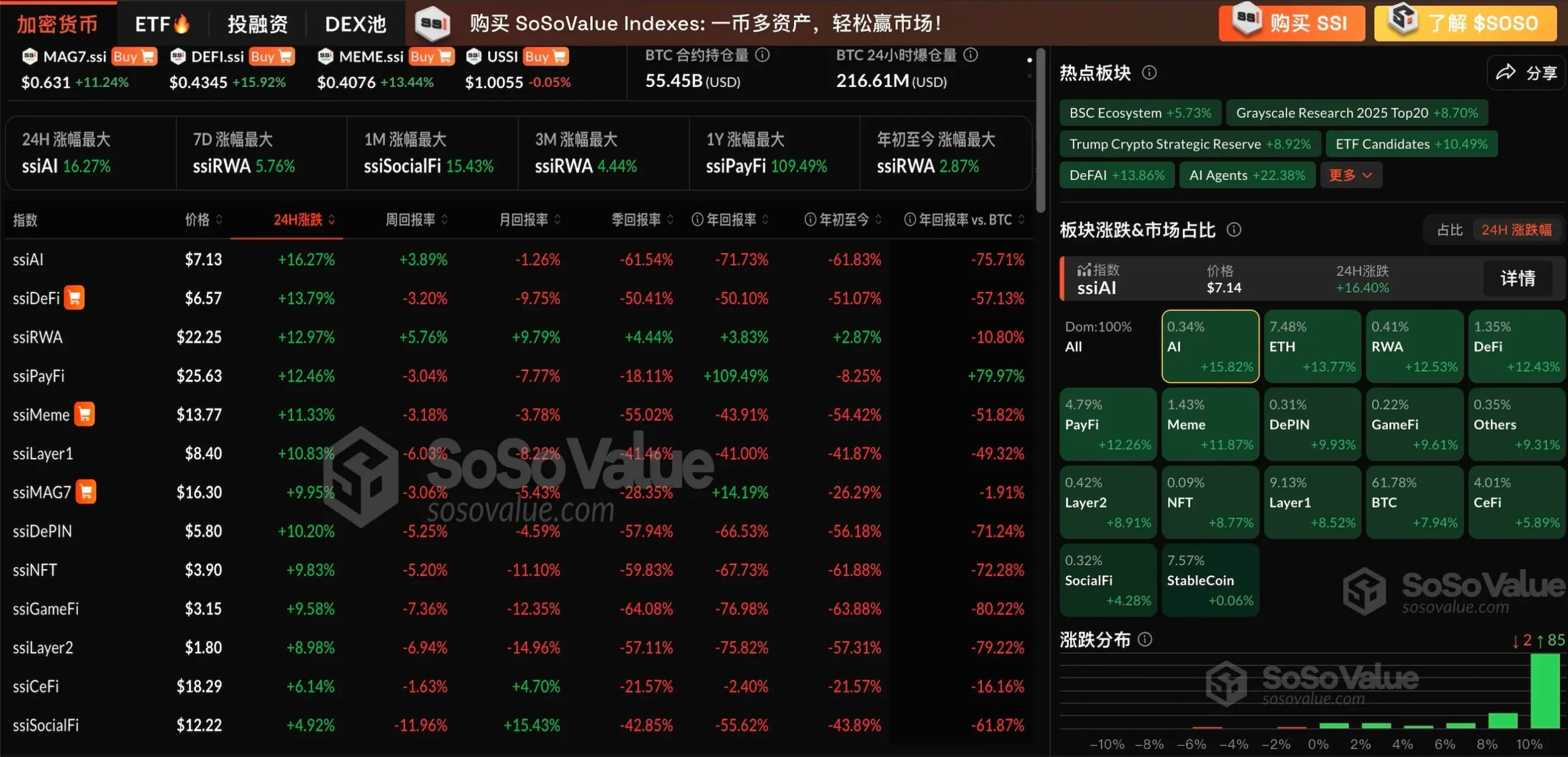 加密市场全线反弹，AI 板块领涨 15.82%，ETH 重返 1600 美元上方