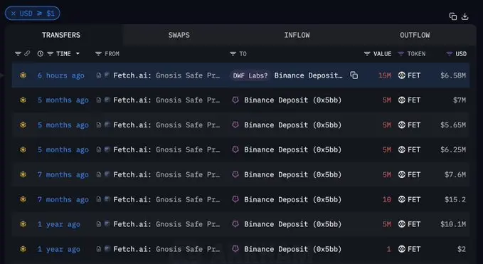 Fetch.ai 团队疑似再次通过 DWF 抛售 1500 万枚 FET