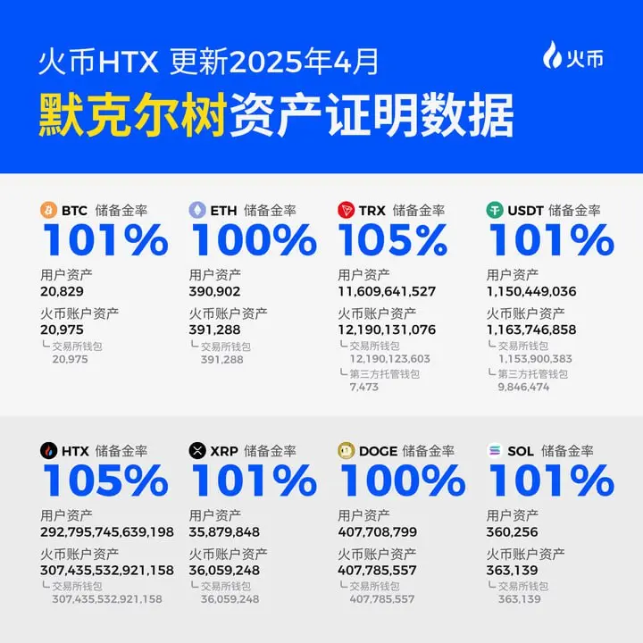 火币 HTX 发布 2025 年 4 月默克尔树储备证明:多币种超额储备,资产沉淀量持续增长