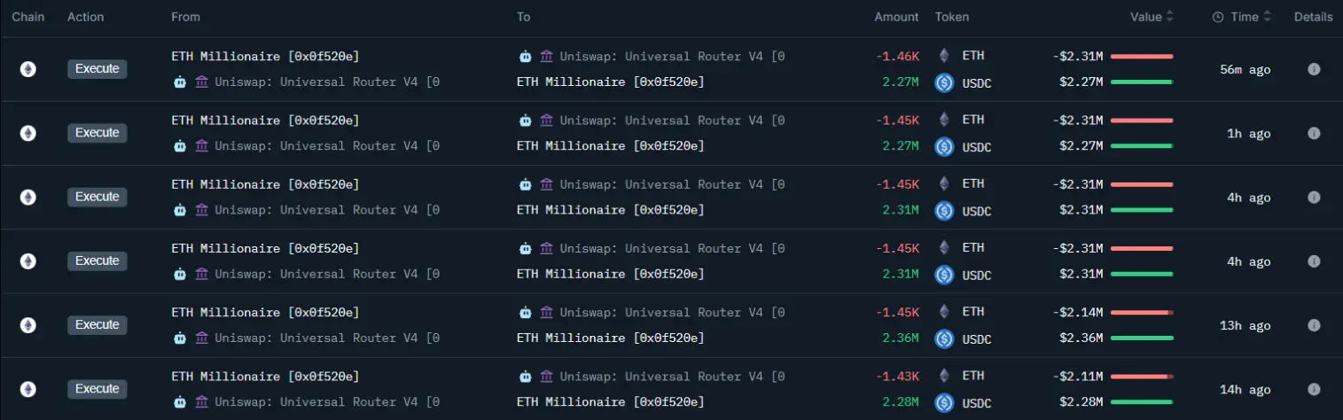 数据：某以太坊巨鲸在过去 17 小时内抛售 2603 万美元的 ETH