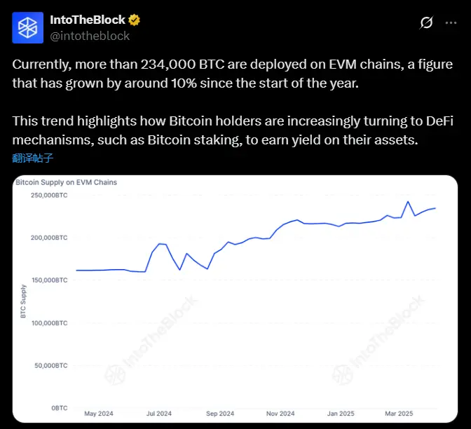 数据:目前 EVM 链上的比特币已超 23.4 万枚,年初至今增长约 10%