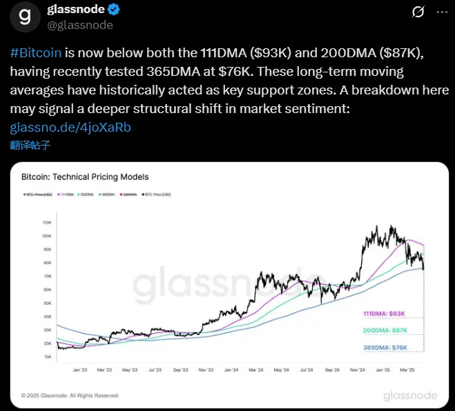 glassnode：比特币目前低于 111 日均线，可能预示市场情绪结构性转变