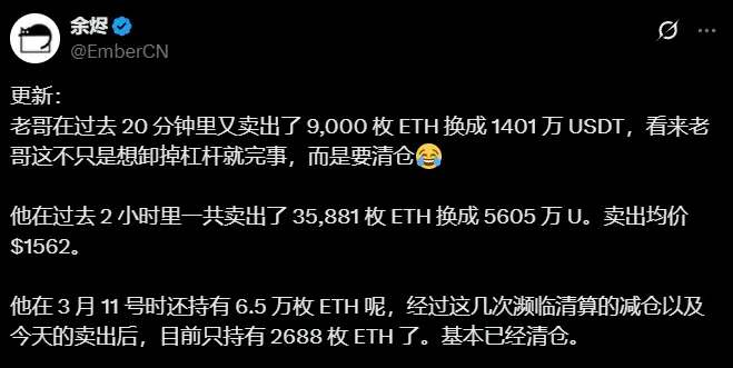 数据:多次濒临清算巨鲸还清借款后继续减持 ETH,已仅持有 2688 枚 ETH