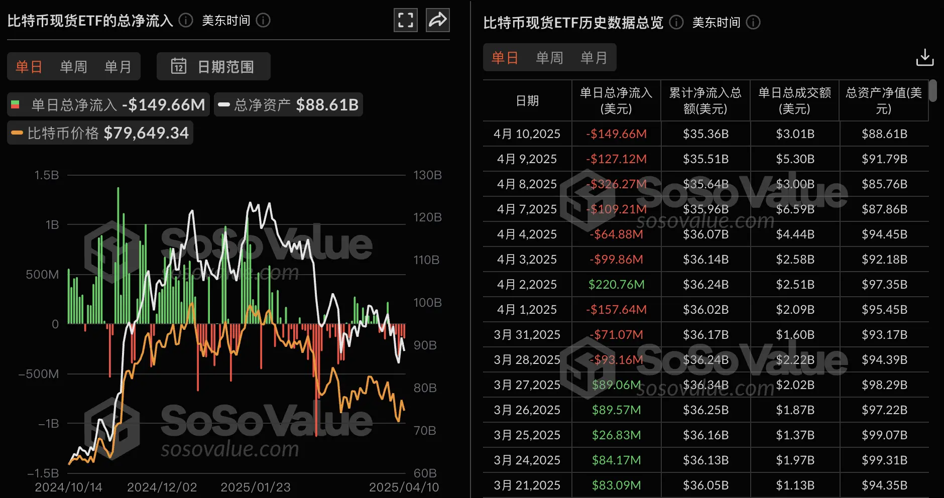 数据:比特币现货 ETF 昨日总净流出 1.50 亿美元,持续 6 日净流出