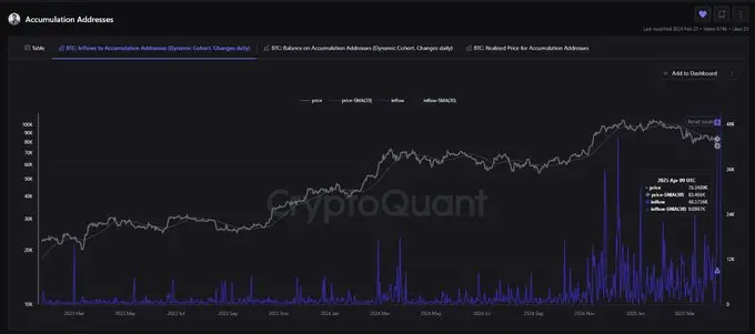 数据：某巨鲸将 48,000 枚 BTC 被转入累积地址，价值 36 亿美元