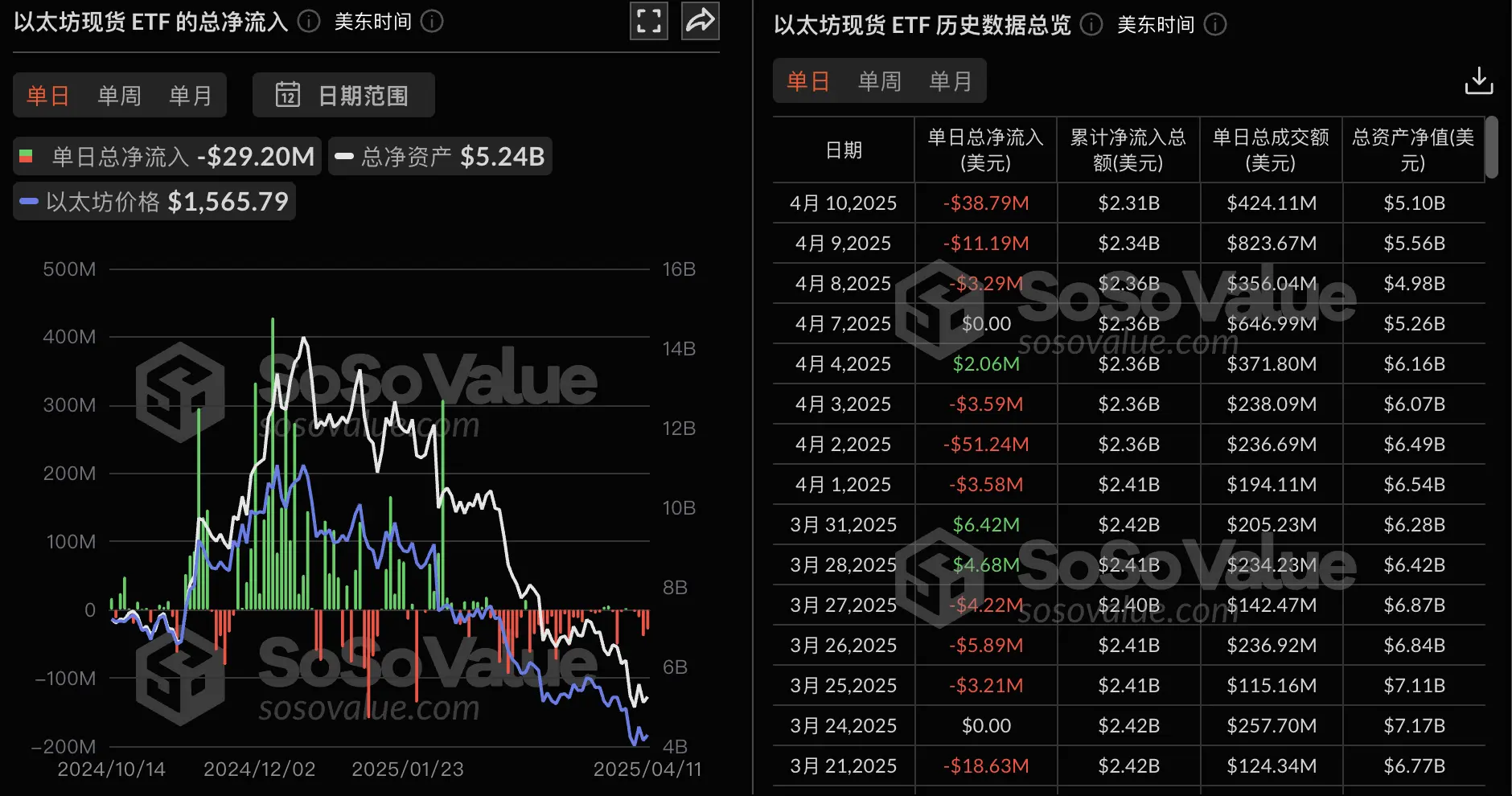数据：以太坊现货 ETF 昨日总净流出 2919.81 万美元，持续 4 日净流出