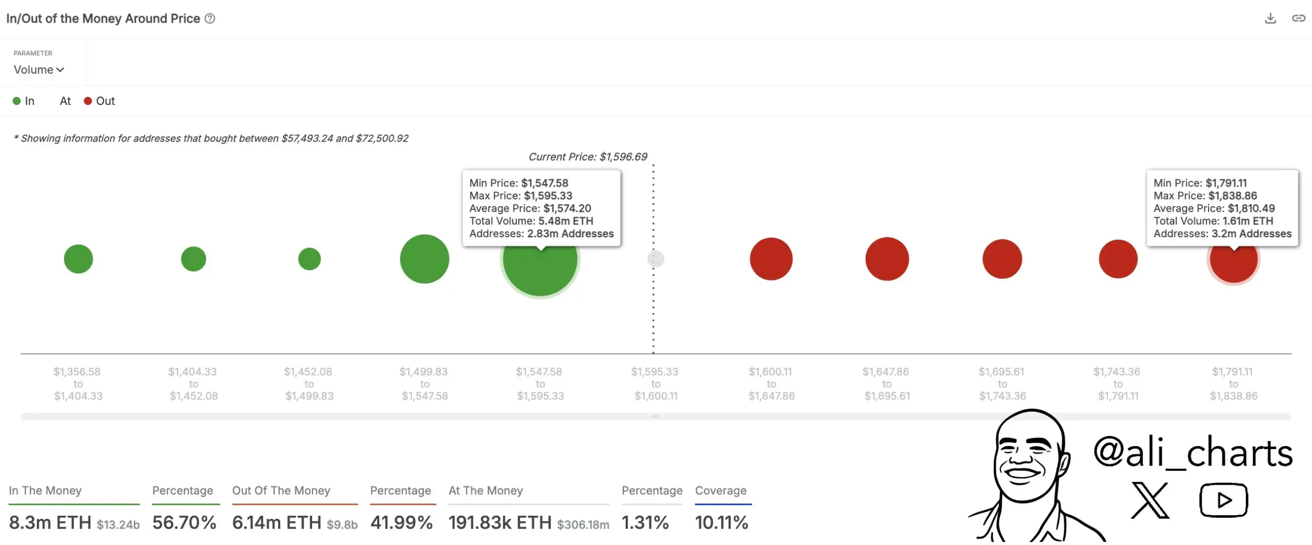 分析师：ETH 已收复 1574 美元关键支撑位