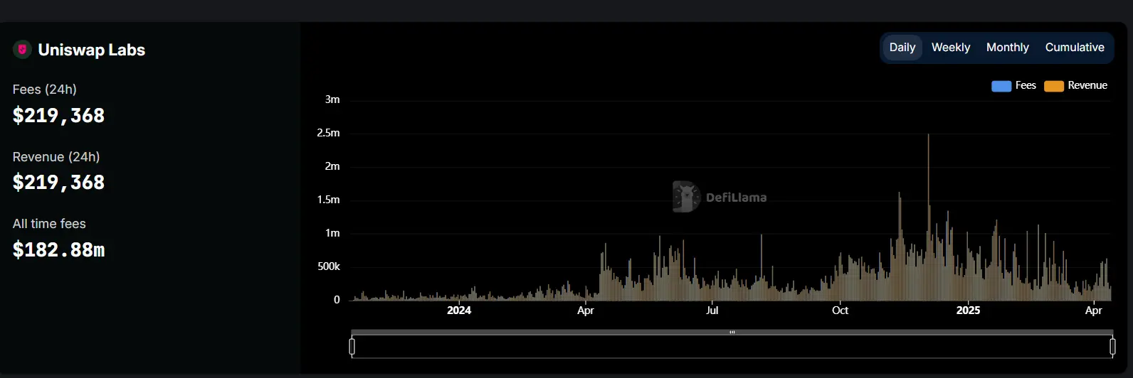 数据：Uniswap 前端交易费用已达 1.8 亿美元