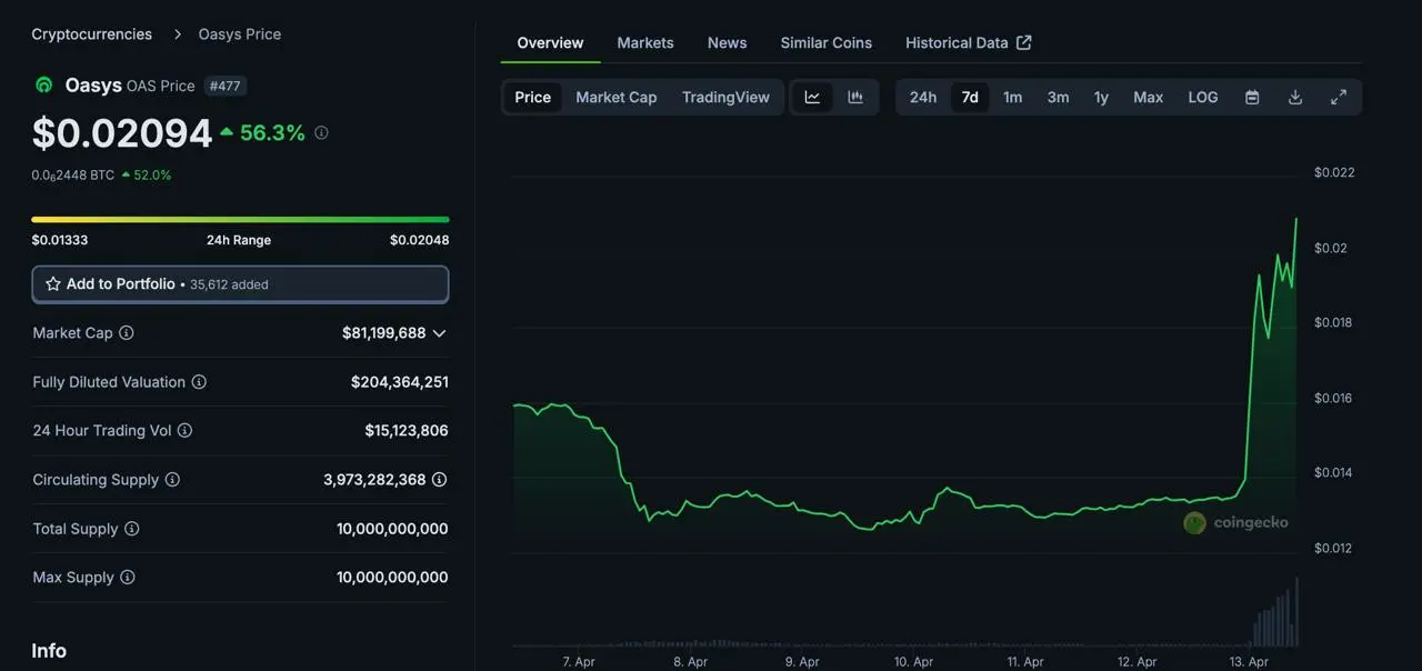 数据：Oasys 24 小时涨幅超 56%