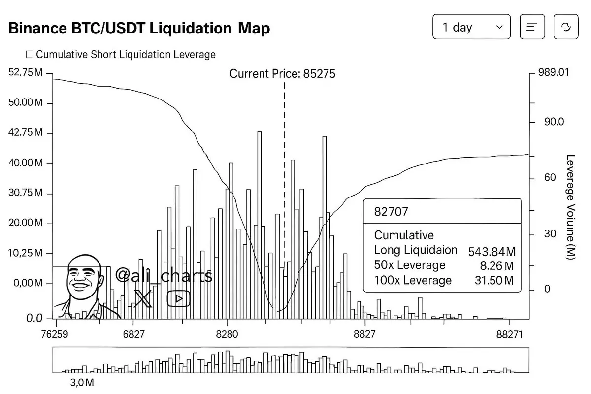 分析师：若比特币跌至 8.27 万美元，或有逾 5 亿美元多头面临清算风险
