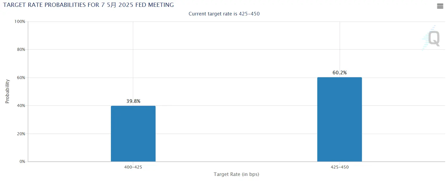 数据：美联储 5 月降息 25 基点概率升至 39.8%