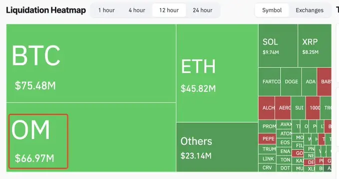 数据：OM 崩盘过去 12 小时已导致 6697 万美元的清算
