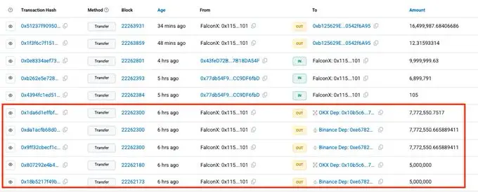 数据：FalconX 热钱包于 6 小时内向交易所转移约 3300 万枚 OM，价值约 2073 万美元